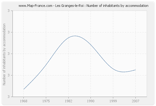 Les Granges-le-Roi : Number of inhabitants by accommodation